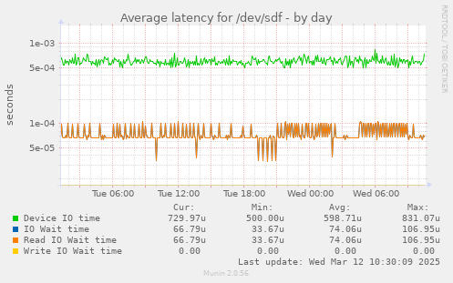 Average latency for /dev/sdf