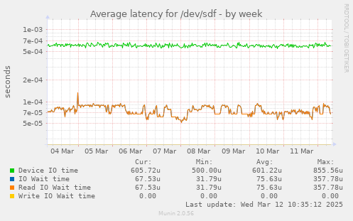 Average latency for /dev/sdf