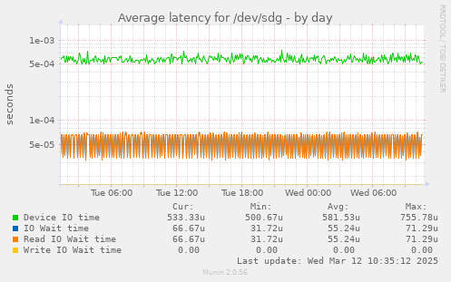 Average latency for /dev/sdg