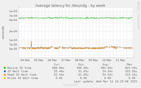 Average latency for /dev/sdg