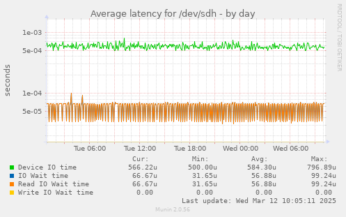 Average latency for /dev/sdh