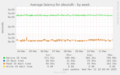 Average latency for /dev/sdh