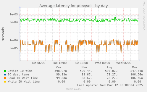 Average latency for /dev/sdi