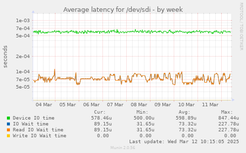 Average latency for /dev/sdi