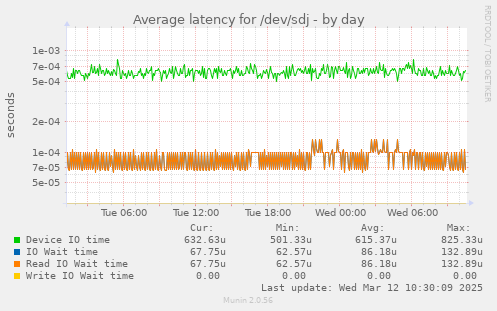 Average latency for /dev/sdj