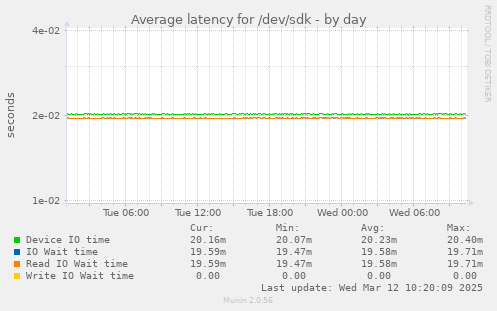 Average latency for /dev/sdk