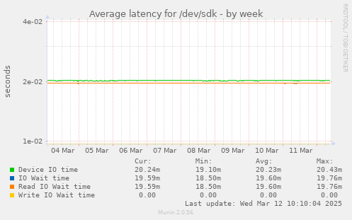 Average latency for /dev/sdk