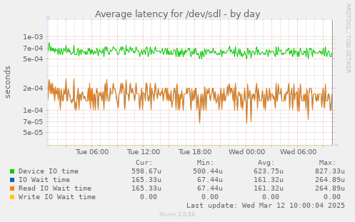 Average latency for /dev/sdl