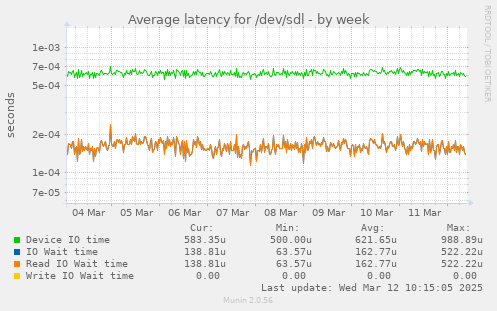 Average latency for /dev/sdl