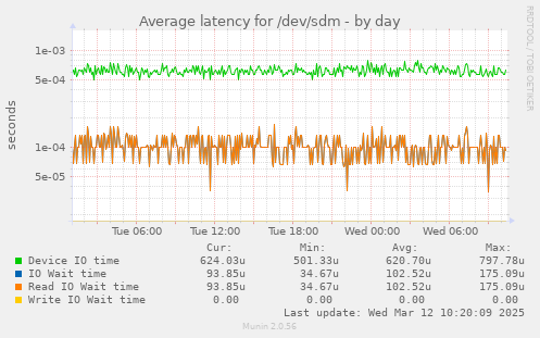 Average latency for /dev/sdm