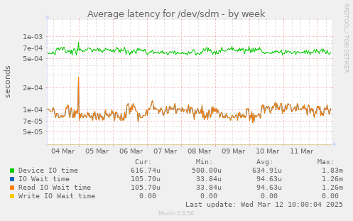 Average latency for /dev/sdm