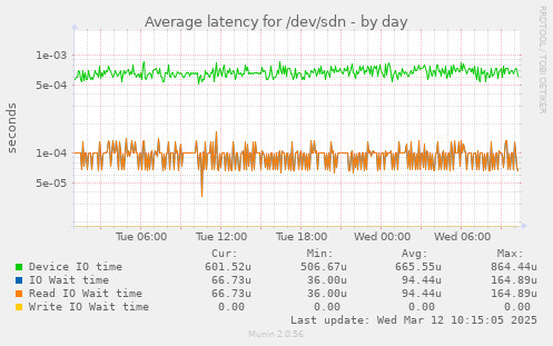 Average latency for /dev/sdn