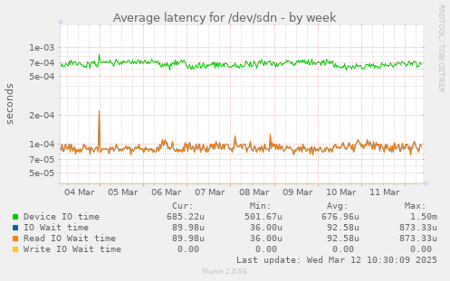 Average latency for /dev/sdn