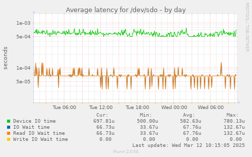 Average latency for /dev/sdo