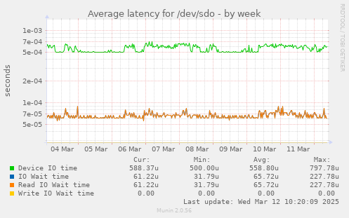 Average latency for /dev/sdo