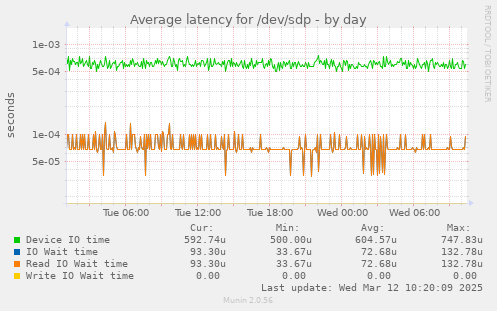 Average latency for /dev/sdp