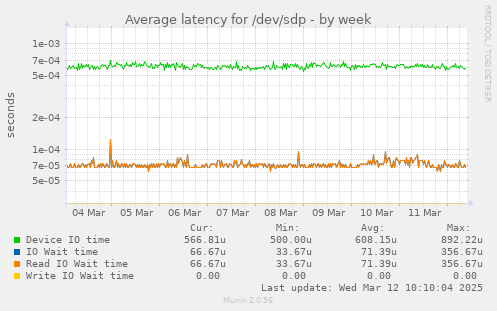 Average latency for /dev/sdp