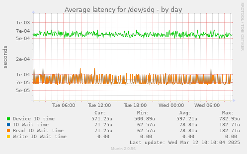 Average latency for /dev/sdq