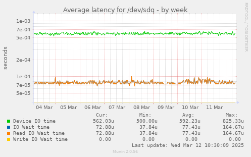 Average latency for /dev/sdq