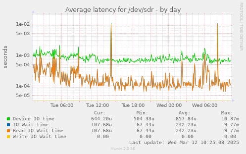 Average latency for /dev/sdr