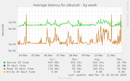 Average latency for /dev/sdr