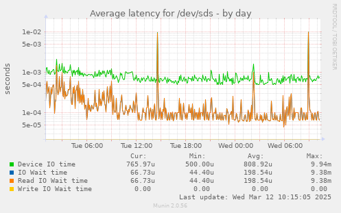 Average latency for /dev/sds