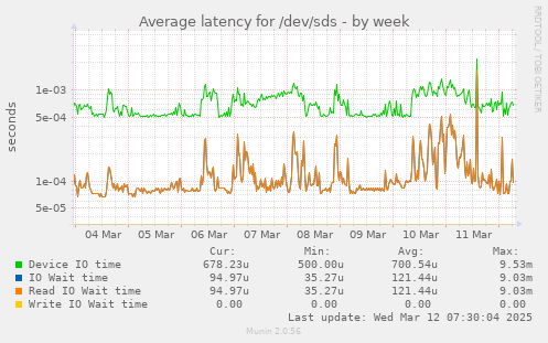 Average latency for /dev/sds