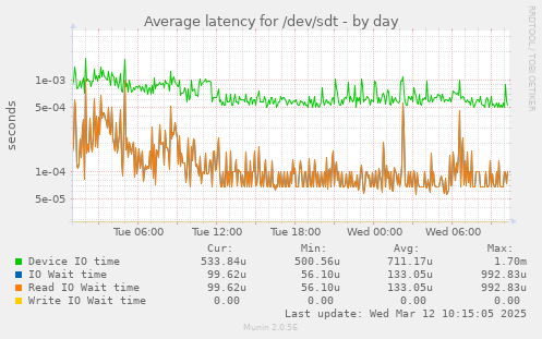 Average latency for /dev/sdt