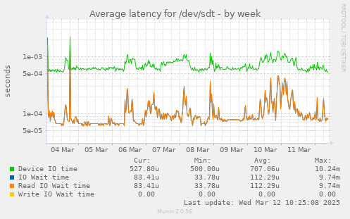 Average latency for /dev/sdt