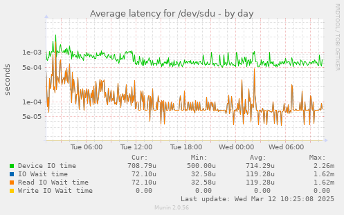 Average latency for /dev/sdu