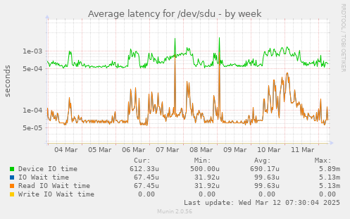 Average latency for /dev/sdu