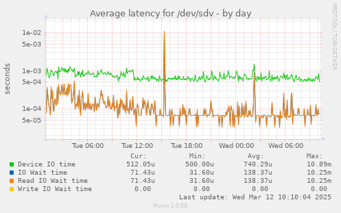 Average latency for /dev/sdv