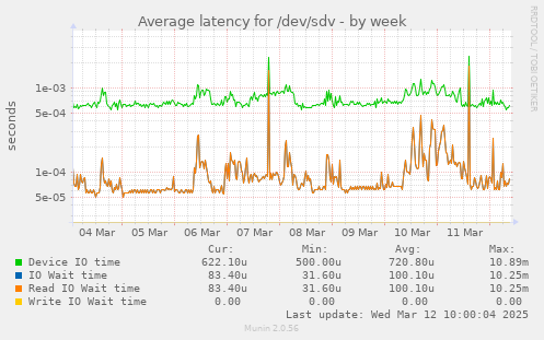 Average latency for /dev/sdv