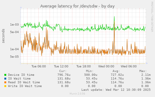 Average latency for /dev/sdw