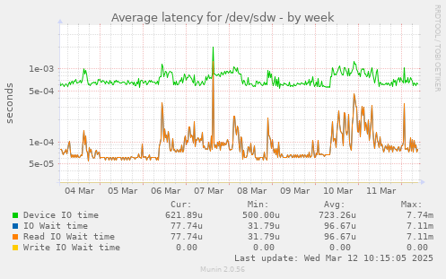 Average latency for /dev/sdw