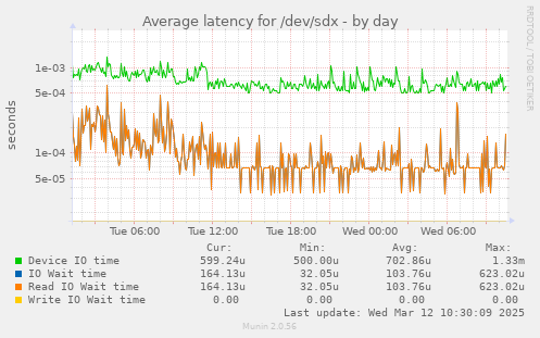 Average latency for /dev/sdx