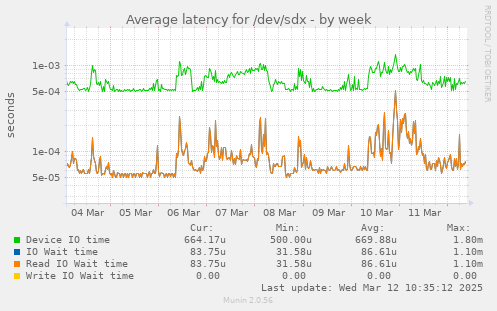 Average latency for /dev/sdx