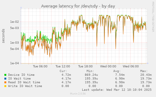 Average latency for /dev/sdy