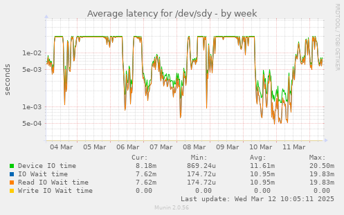 Average latency for /dev/sdy