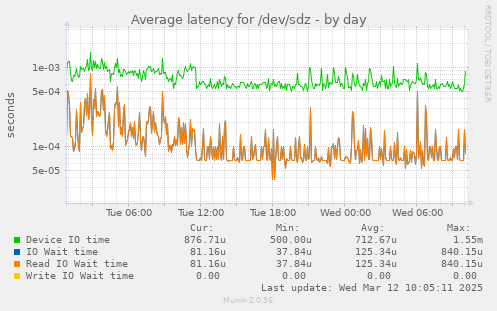 Average latency for /dev/sdz