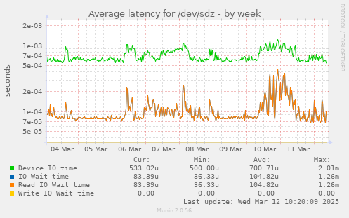 Average latency for /dev/sdz