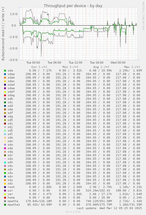 Throughput per device