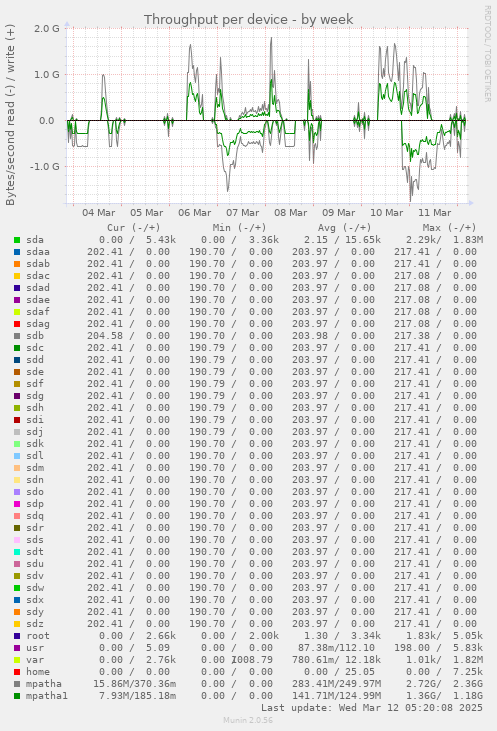 Throughput per device