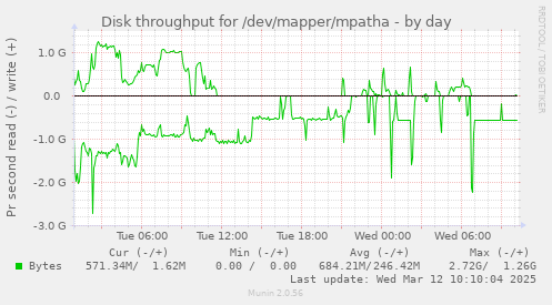 Disk throughput for /dev/mapper/mpatha