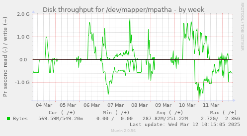 Disk throughput for /dev/mapper/mpatha