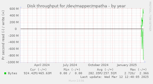 yearly graph