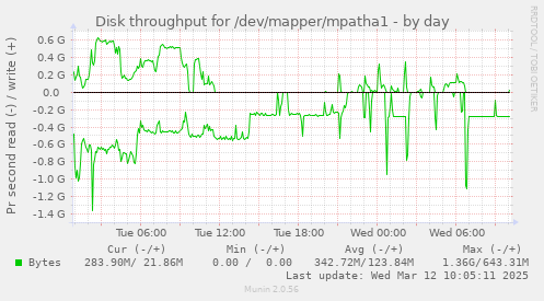 Disk throughput for /dev/mapper/mpatha1