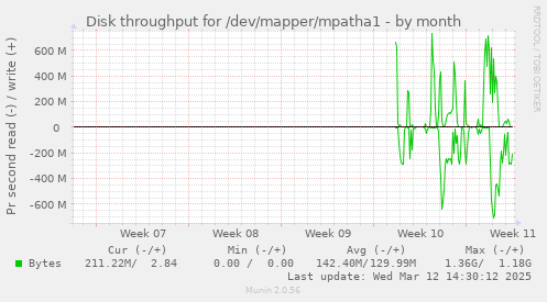 monthly graph