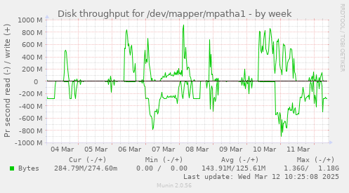 Disk throughput for /dev/mapper/mpatha1