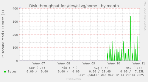 monthly graph